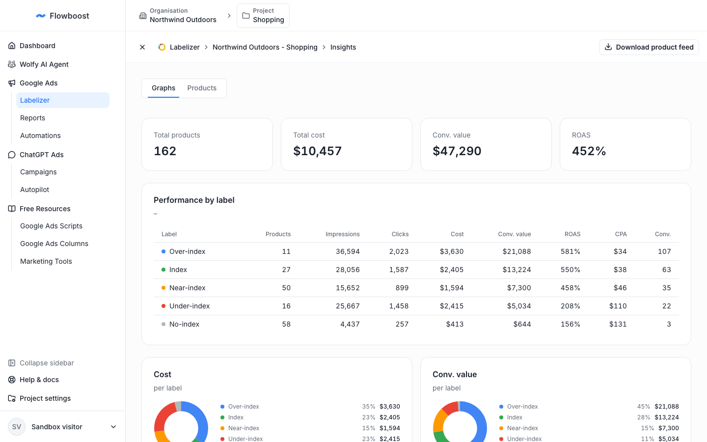 Labelizer insights with performance per label